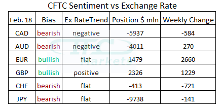 CFTC Sentiment 240214 table for currency trading forex