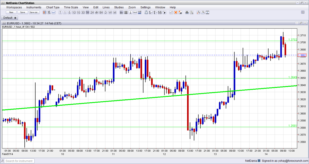 EUR USD Technical Chart February 14 2014 forex trading currencies euro to dollar graph