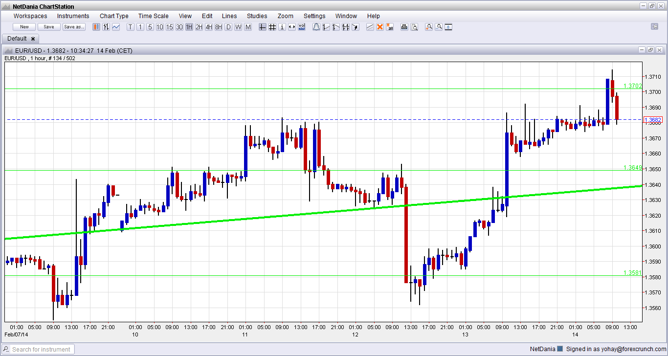 Euro dollar chart live forex