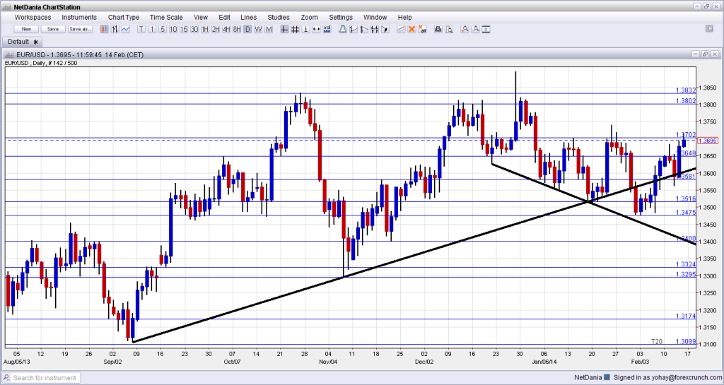 EURUSD Daily Forex Chart February 17 21 2014 euro dollar foreign exchange fundamental analysis outlook
