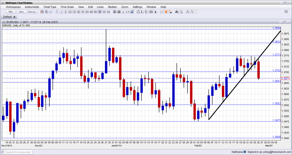 EURUSD February 26 2014 Ukraine crisis sends currency pair below uptrend support