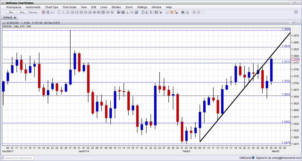 EURUSD February 28 technical breakout two month high strong inflation numbers
