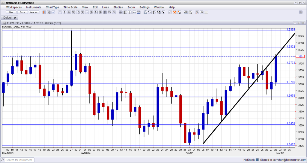 EURUSD February 28 technical breakout two month high strong inflation numbers core CPI