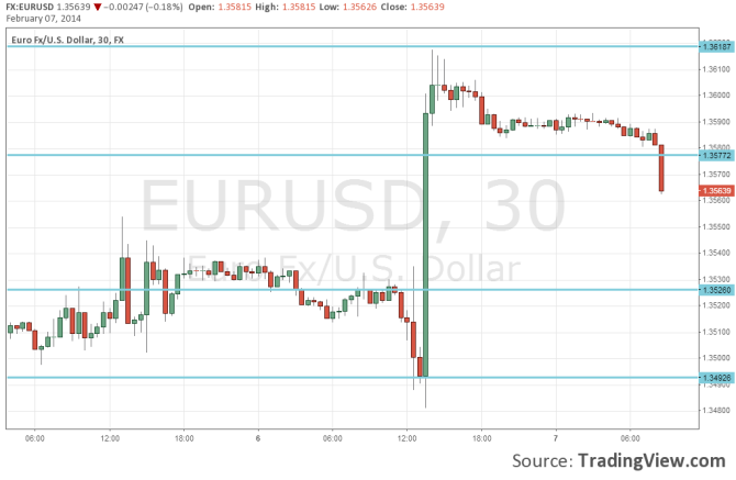 EURUSD February 7 sliding before NFP technical 30 minute chart for currency traders