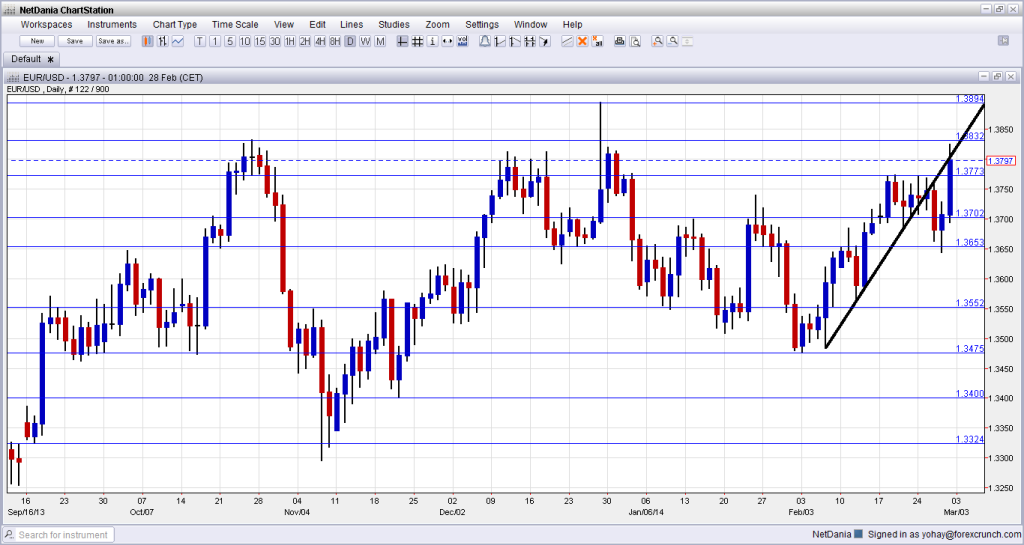 EURUSD March 3 7 2014 technical anlaysis fundamental outlook and sentiment for euro dollar forex trading