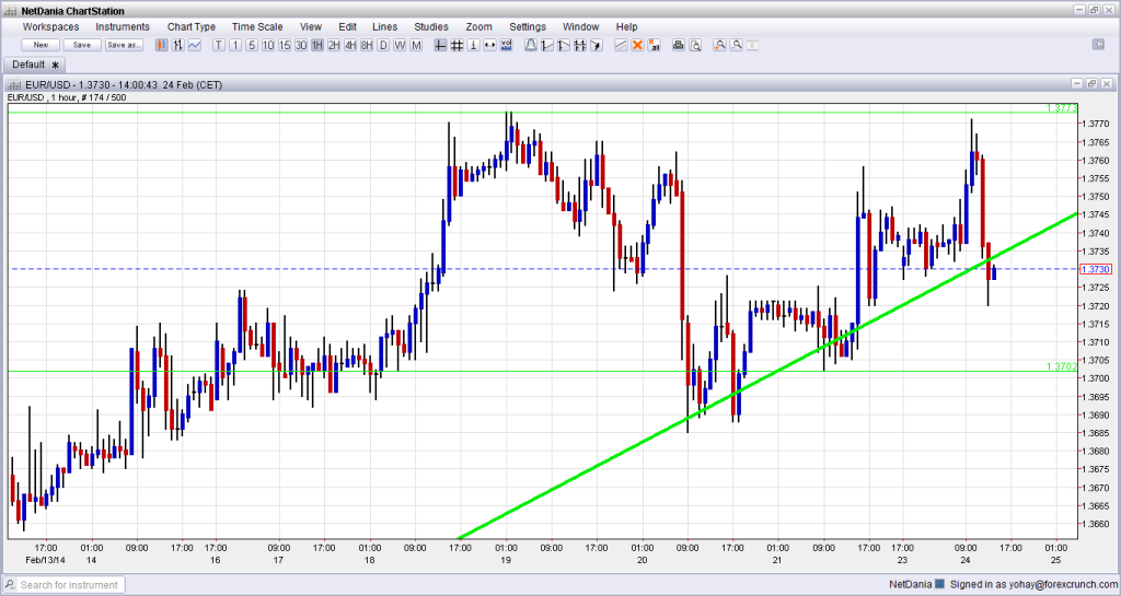 EURUSD Technical Analysis February 24 2014 euro dollar forex trading currencies