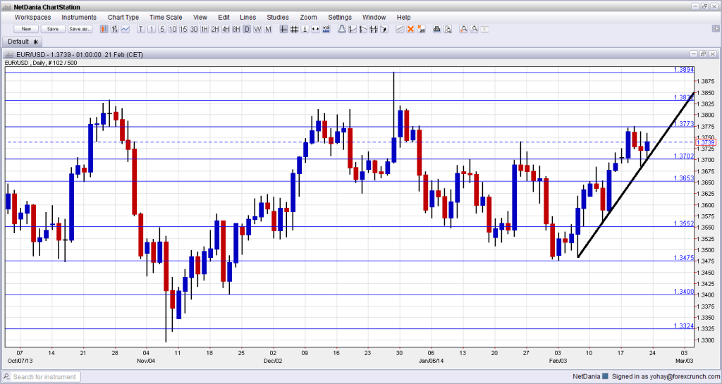 EURUSD Technical Analysis February 24 28 2014 fundamental outlook sentiment forex trading currencies euro dollar