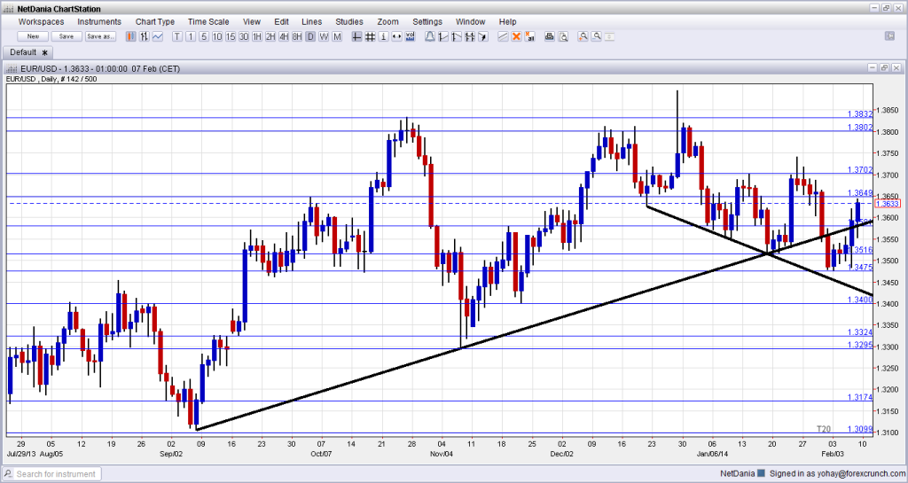 EURUSD Technical Forex Chart February 10 14 2014 fundamental analysis for euro dollar currency trading