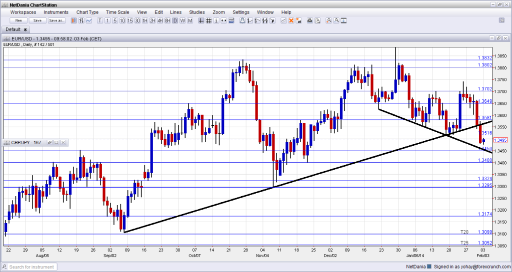 EURUSD Technical support trend lines February 2 2014 forex chart for currency trading