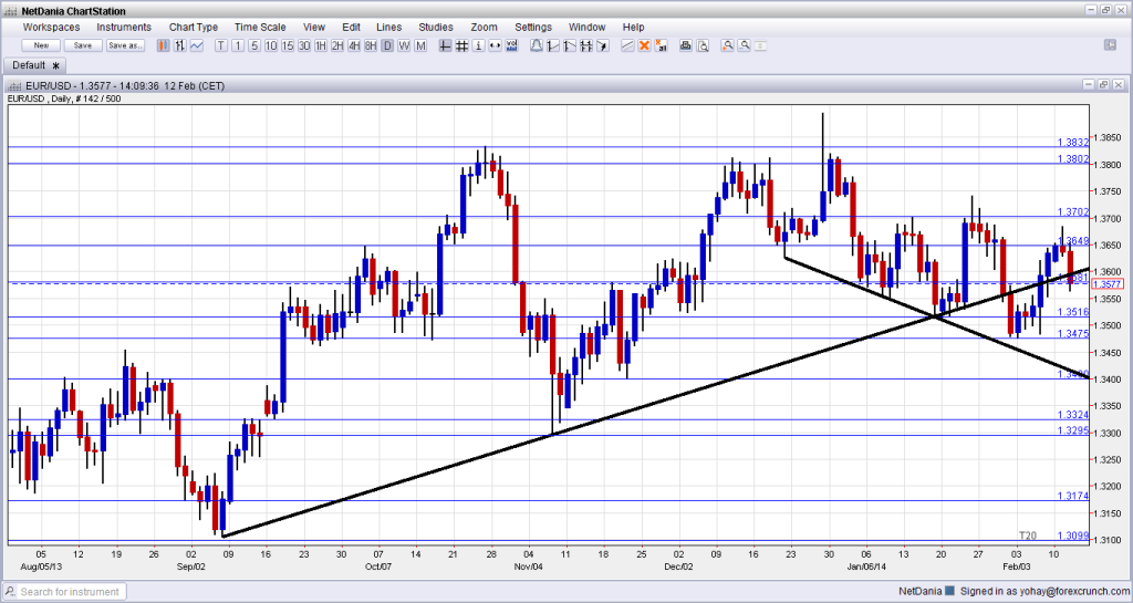 EURUSD back below uptrend support February 12 2014 technical forex chart