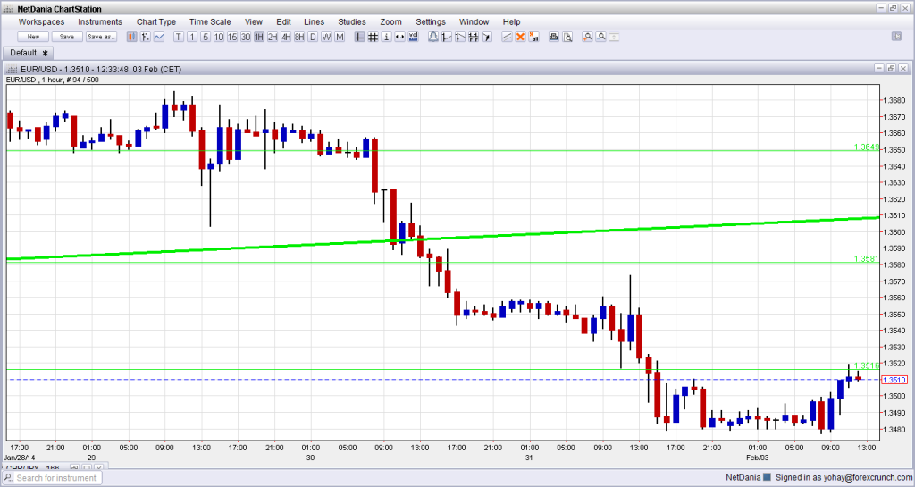 EURUSD one hour forex technical chart February 3 2014 fundamental outlook