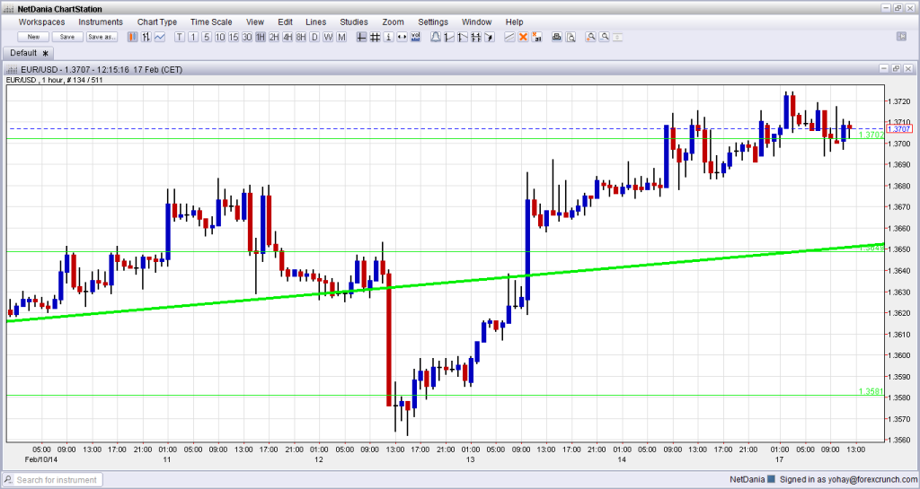 EURUSD technical analysis February 17 2014 euro dollar forex graph for currency trading forex