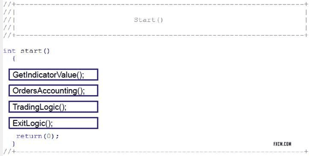 Expert Advisor Code Example MT4