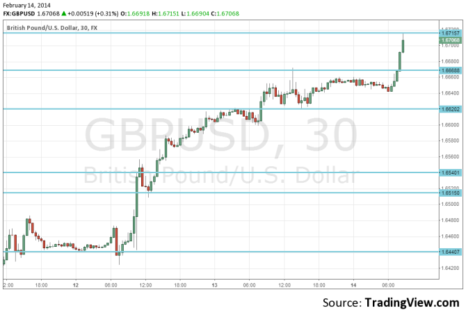 GBP USD Breakout Valentines Day February 14 2014 technical chart for currency trading forex