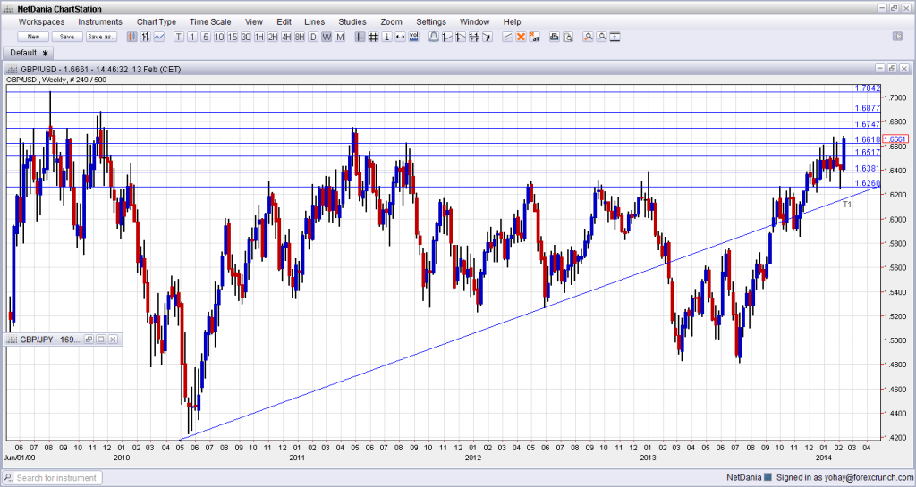 GBP to USD new multi year high February 13 2014 on weak US data forex weekly chart for currency trading