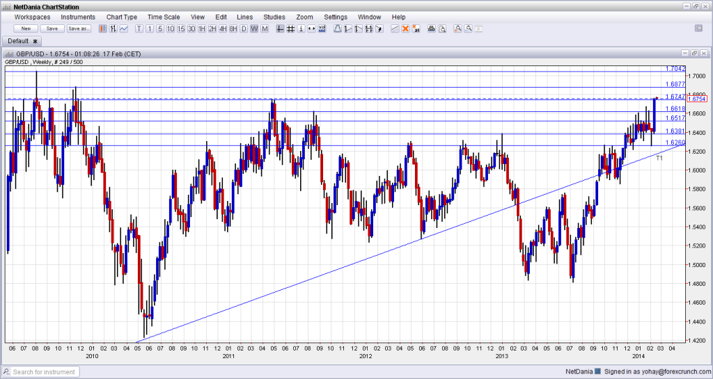 GBPUSD February 17 2014 highest since November 2009 technical weekly forex chart