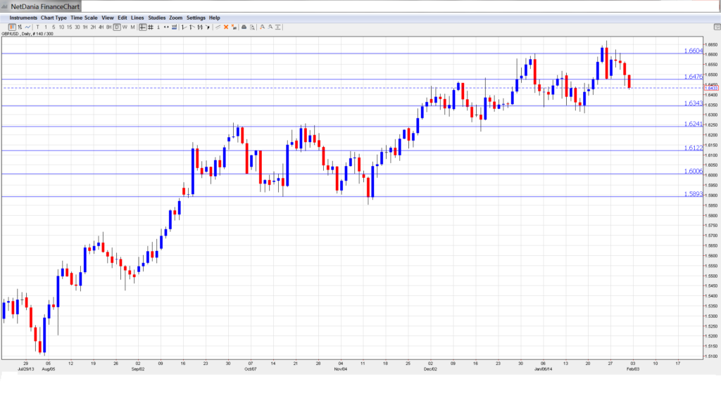 GBPUSD Forecast Feb. 3-7