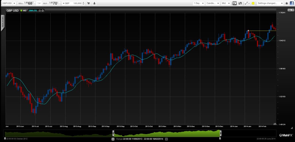 GBPUSD Technical Chart February 20 2014 forex graph for trading currencies