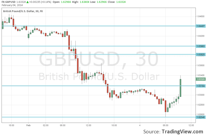 GBPUSD recovers after strong construction PMI February 4 2014 forex trading 30 minute chart