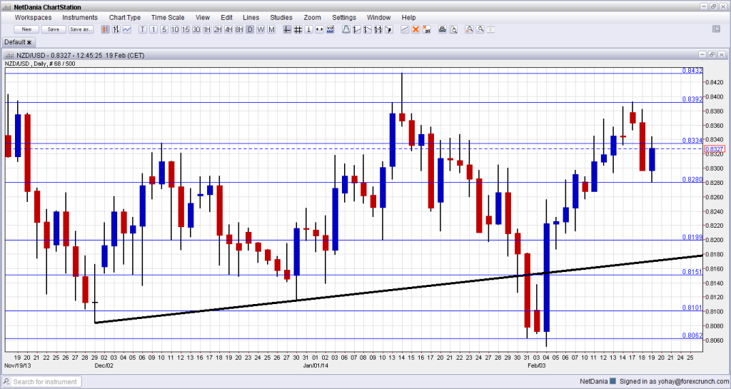 NZD USD February 24 28 2014 technical forex chart for currency trading kiwi dollar analysis