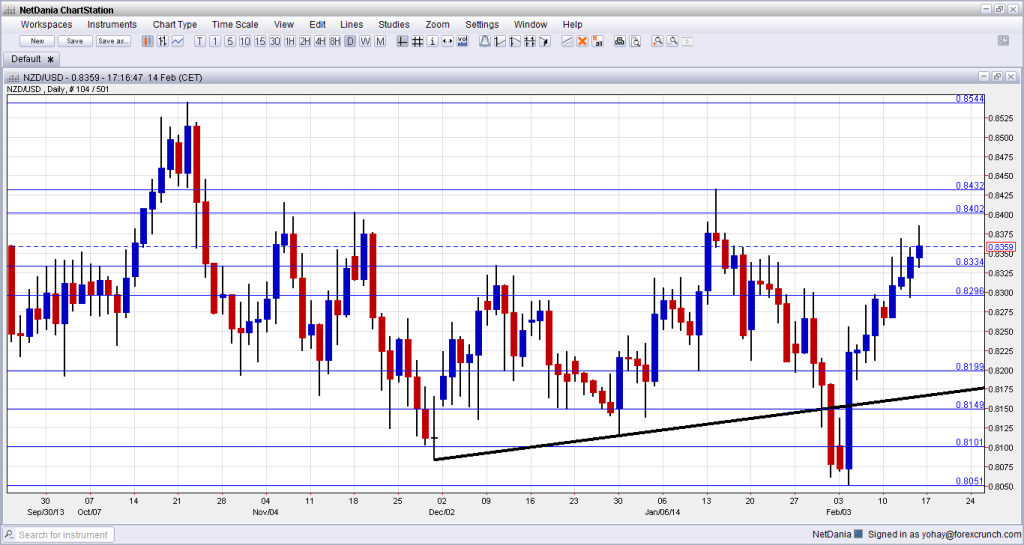 NZDUSD Daily Forex Chart February 17 21 2014 technical foreign exchange New Zealand dollar greenback trading