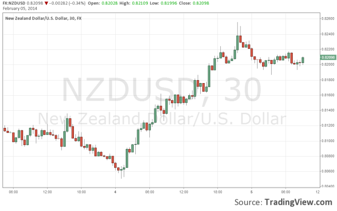 NZDUSD February 5 2014 rising on good employment data in New Zealand 30 minute chart