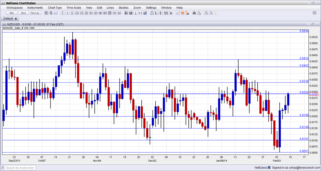 NZDUSD Technical Forex Graph February 10 2014 forex chart for New Zealand dollar trading fundamental analysis and outlook