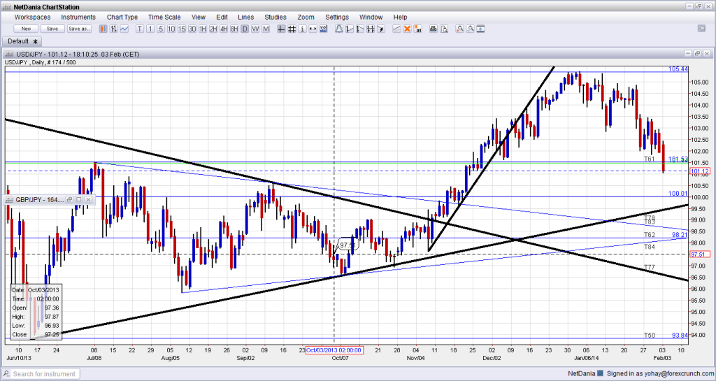 USD JPY Technical daily chart February 3 2014 forex trading currencies