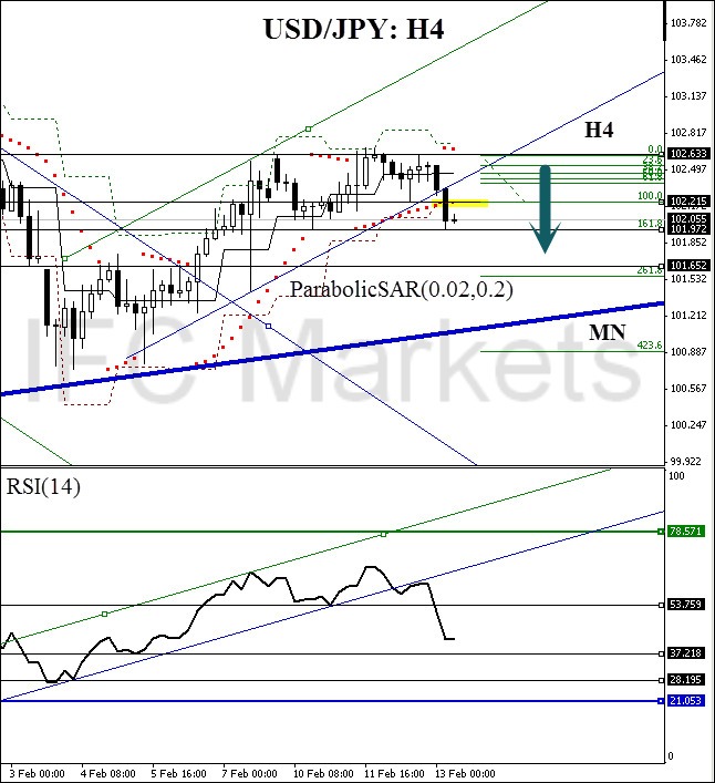 USDJPY February 13 2014 one hour parabolic SAR technical forex graph for currency trading