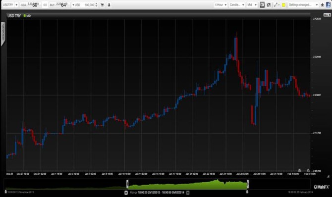 USDTRY February 2014 technical foreign exchange chart for currency trading