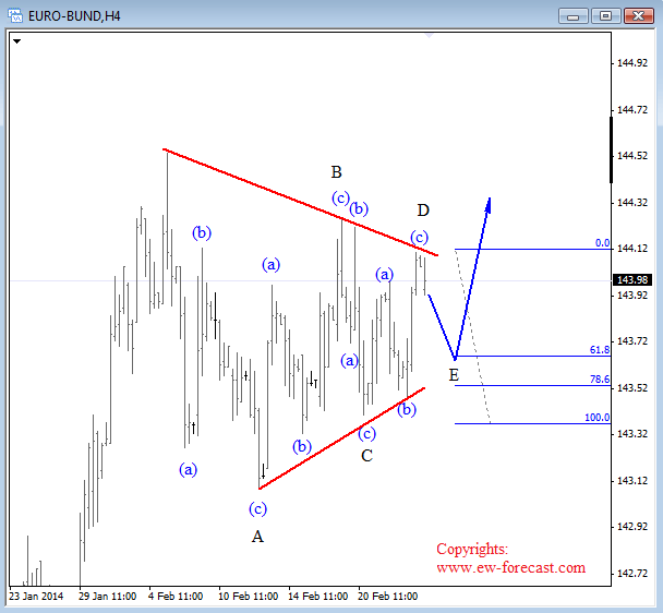 bund feb 26 2014 intra technical forrex Elliott Wave Analysis Chart