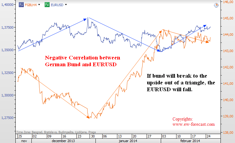 eur vs bund technical forrex Elliott Wave Analysis Chart