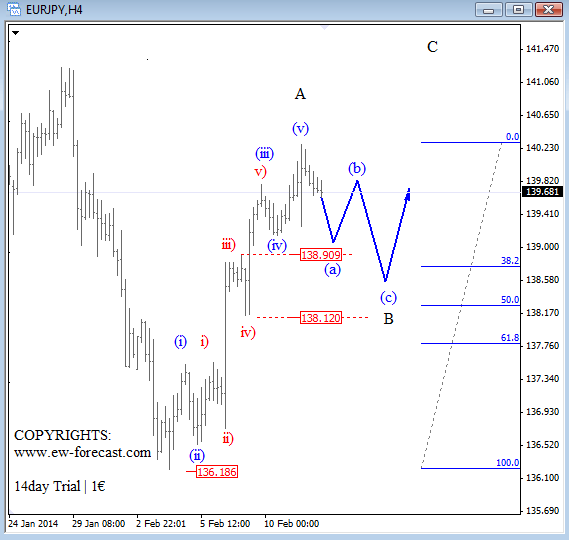 eurjpy  feb 12 2014 1h Elliott Wave Analysis forex trading currencies