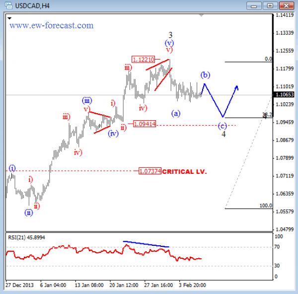 usdcad_feb_07_2014_4h