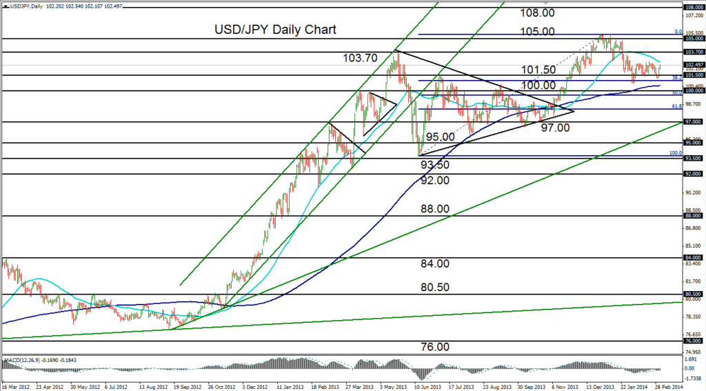 2014-03-05-USDJPY