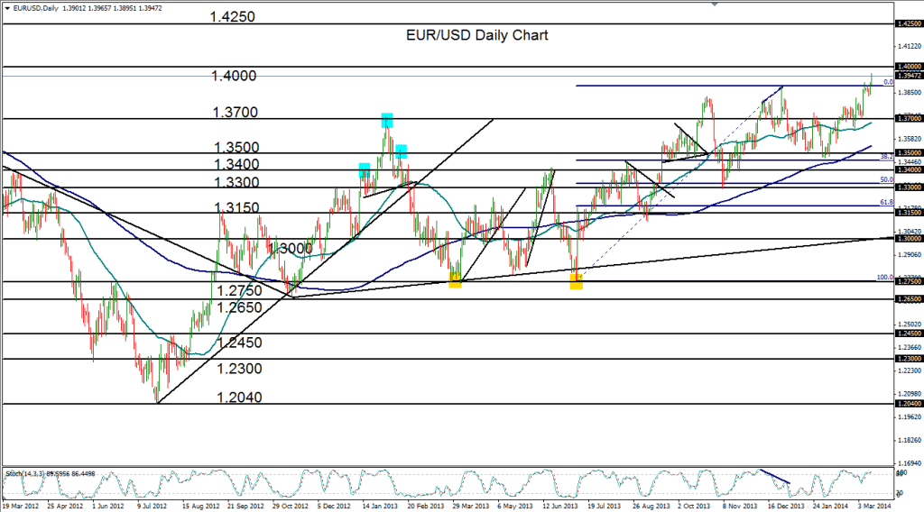 2014-03-13-EURUSD