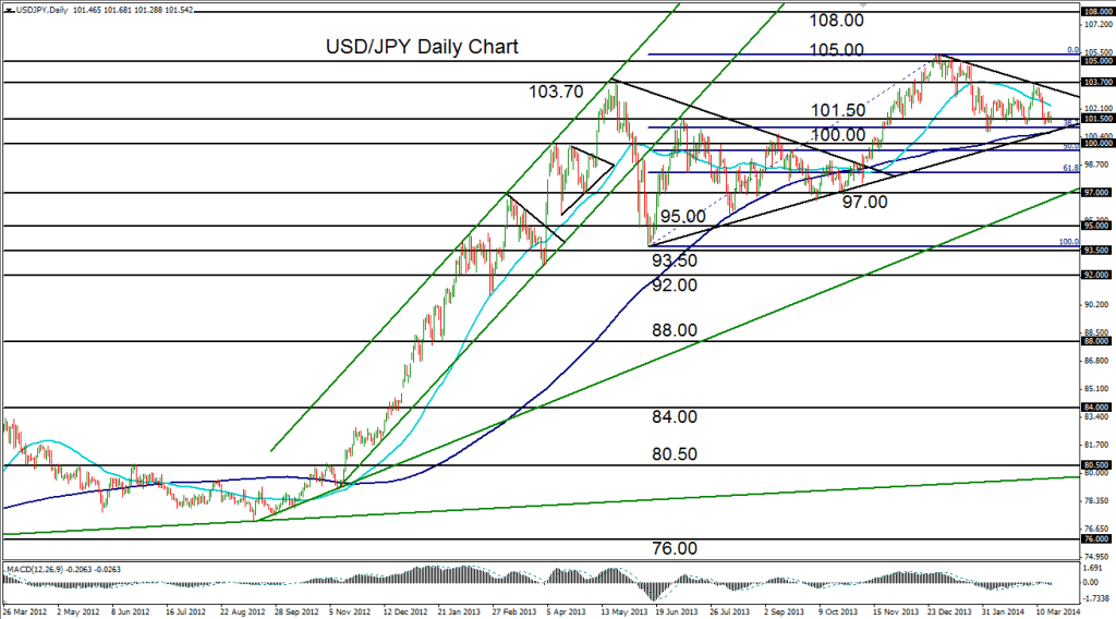 2014-03-19-USDJPY