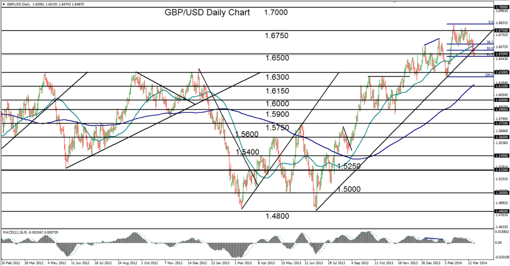 2014-03-20-GBPUSD