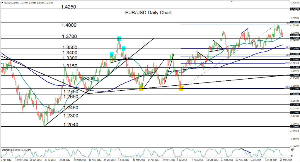 2014-03-27-EURUSD