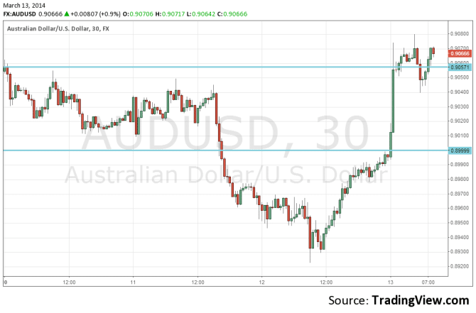AUDUSD March 13 2014 technical 30 minute chart forex trading higher after jobs data