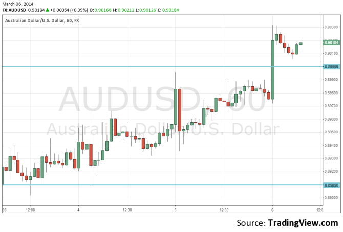 AUDUSD March 6 2014 break above 90 cents on strong Australian figures technical forex chart