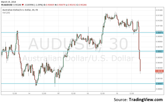 AUDUSD free falls March 19 2014 technical forex 30 minute chart for Aussie reaction on Yellen first decision