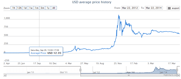Bitcoin USD average price history