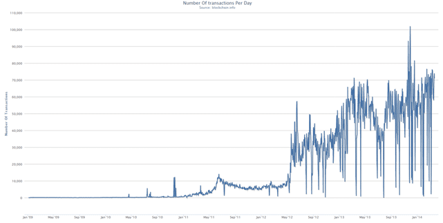 Bitcoin number of transactions per day