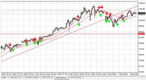 Bitcoin technical analysis for trading the crypto currency