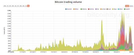Bitcoin trading volume