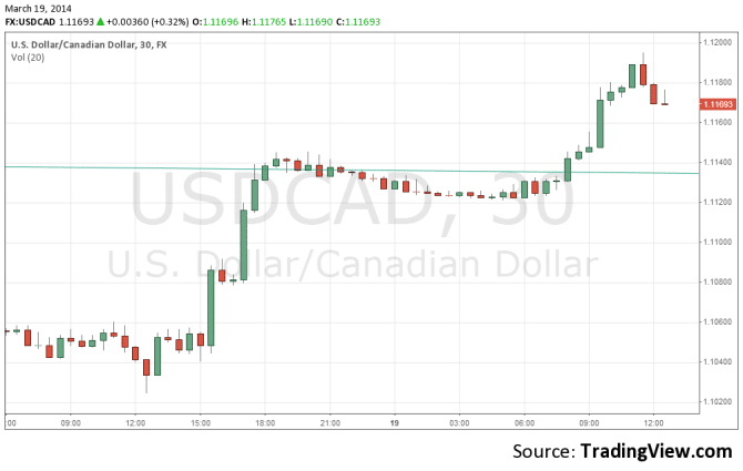 Canadian dollar downfall March 19 2014 technical 30 minute forex chart for currency trading