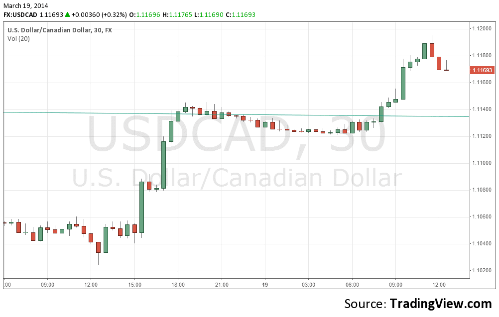 Canadian Dollar 2014 Chart