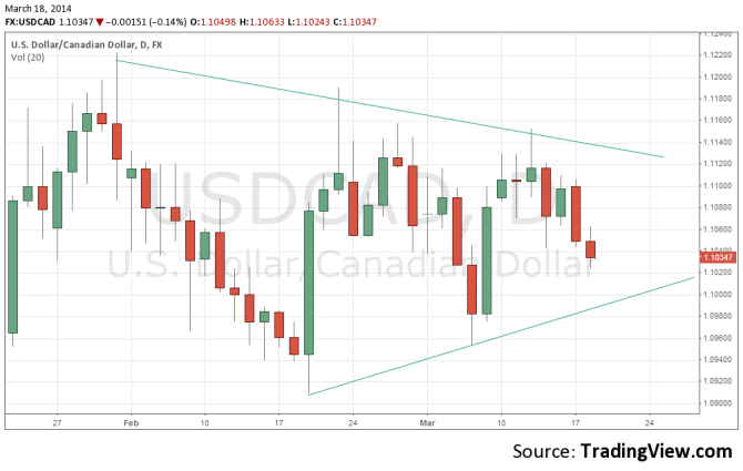 Canadian dollar strengthening March 18 2014 technical daily chart for currency trading loonie USDCAD