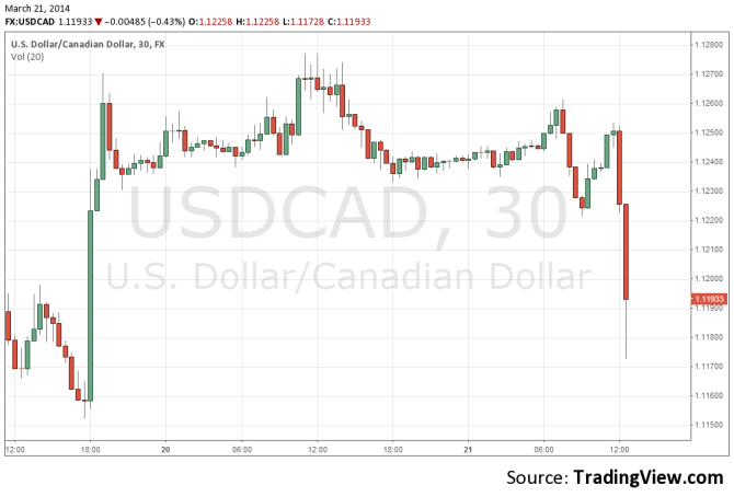 C$recovering after Canadian inflation retail sales CPI data March 21 2014 technical 30 minutes chart